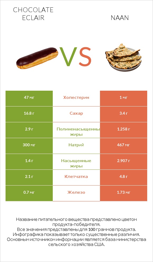 Chocolate eclair vs Naan infographic