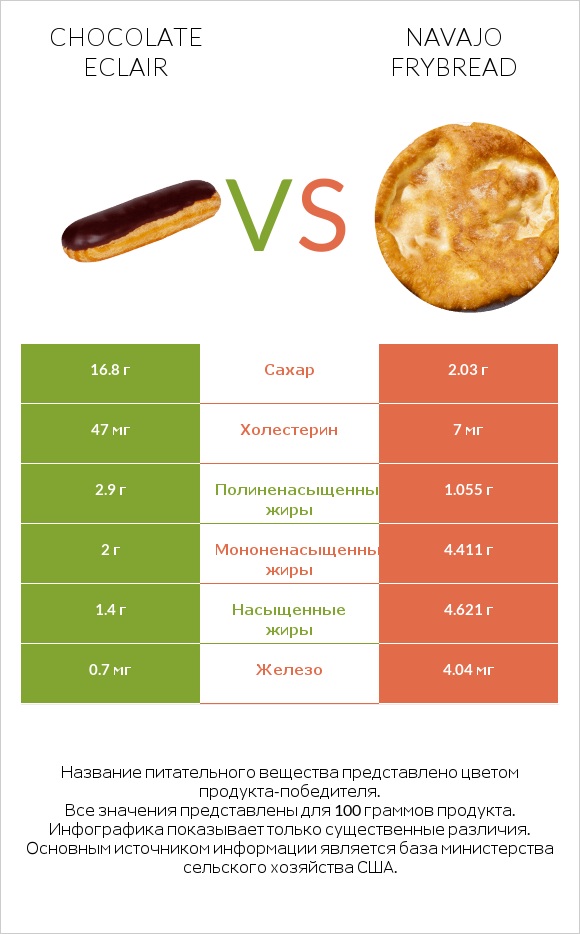 Chocolate eclair vs Navajo frybread infographic