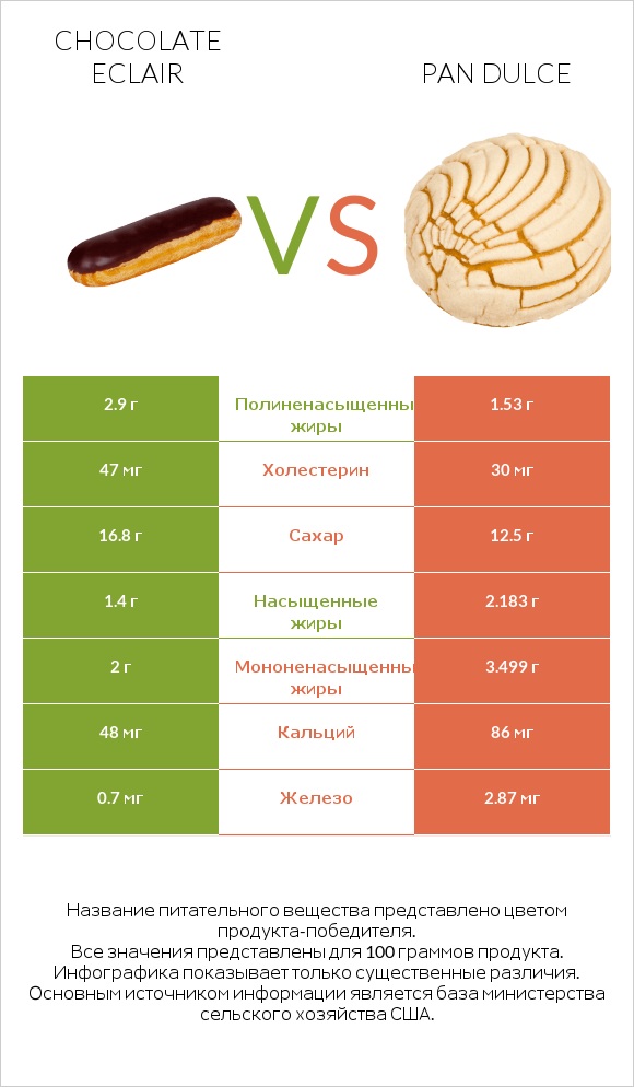 Chocolate eclair vs Pan dulce infographic