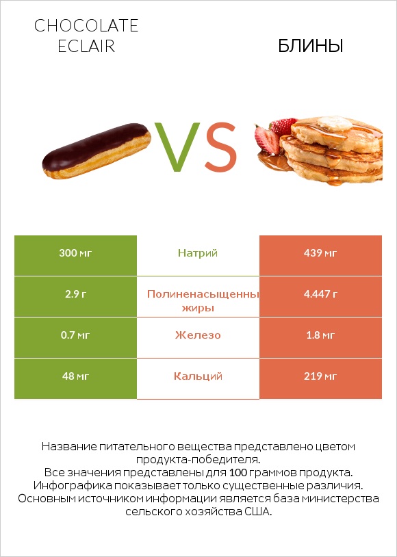 Chocolate eclair vs Блины infographic