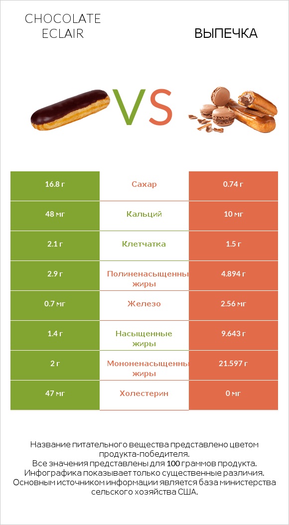 Chocolate eclair vs Выпечка infographic