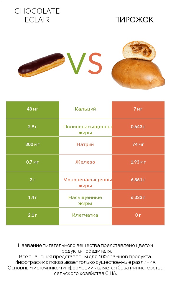 Chocolate eclair vs Пирожок infographic