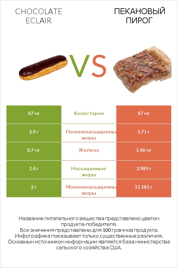 Chocolate eclair vs Пекановый пирог infographic