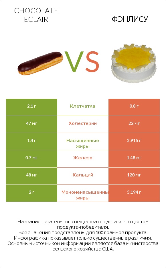 Chocolate eclair vs Фэнлису infographic