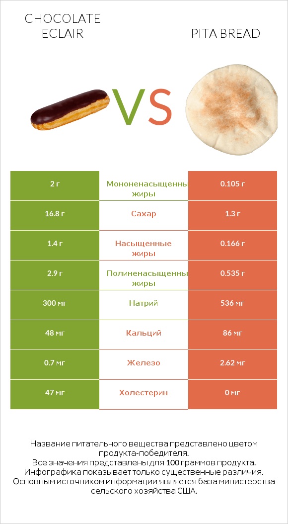 Chocolate eclair vs Pita bread infographic