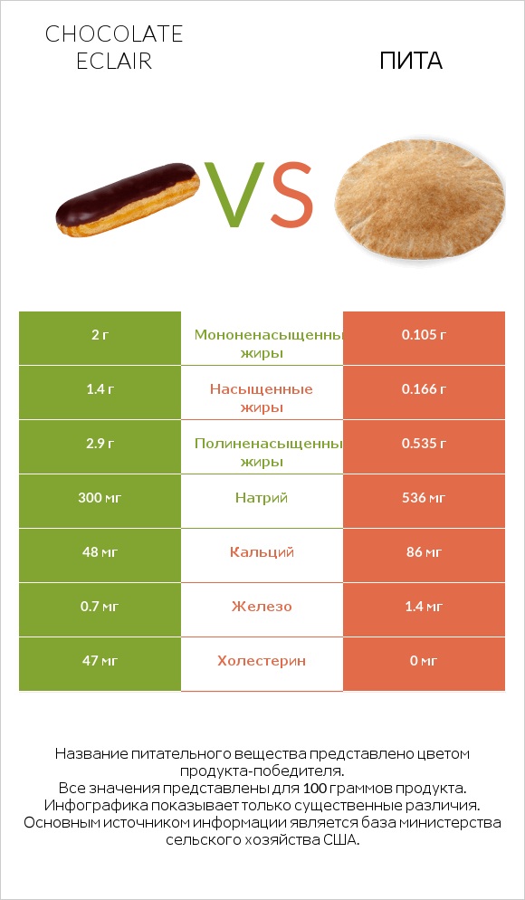 Chocolate eclair vs Пита infographic