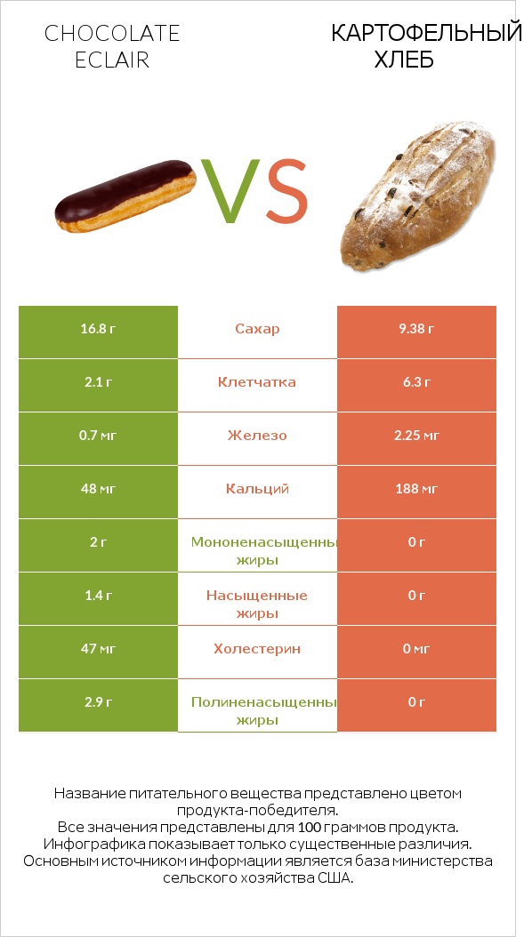 Chocolate eclair vs Картофельный хлеб infographic