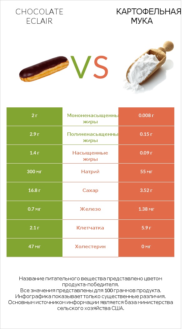 Chocolate eclair vs Картофельная мука  infographic