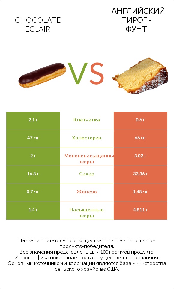 Chocolate eclair vs Английский пирог - Фунт infographic