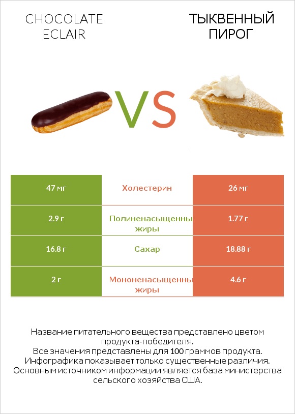 Chocolate eclair vs Тыквенный пирог infographic