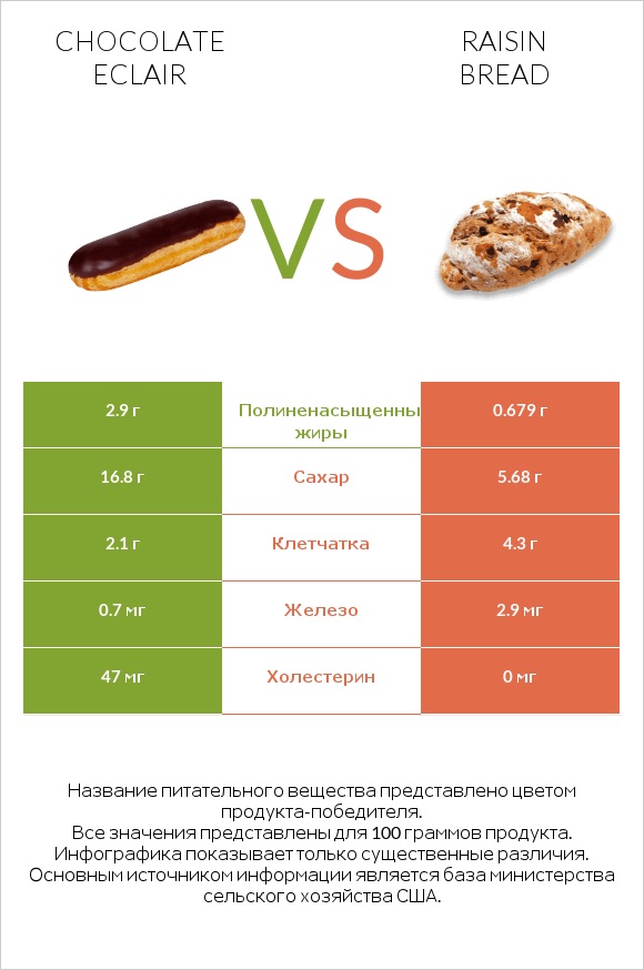 Chocolate eclair vs Raisin bread infographic
