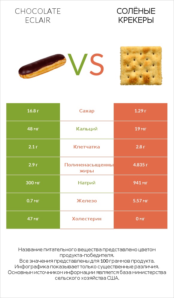 Chocolate eclair vs Солёные крекеры infographic