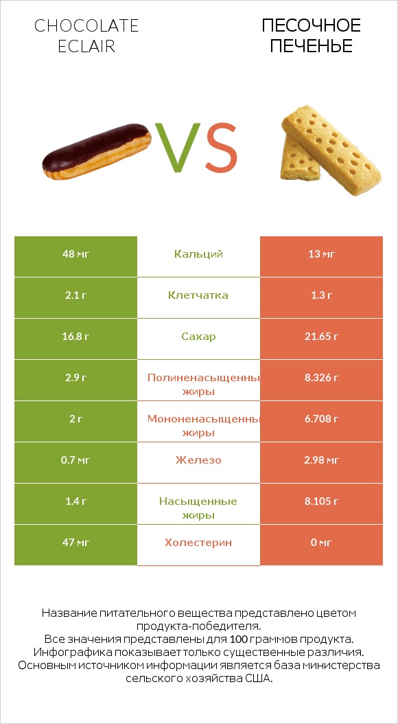 Chocolate eclair vs Песочное печенье infographic