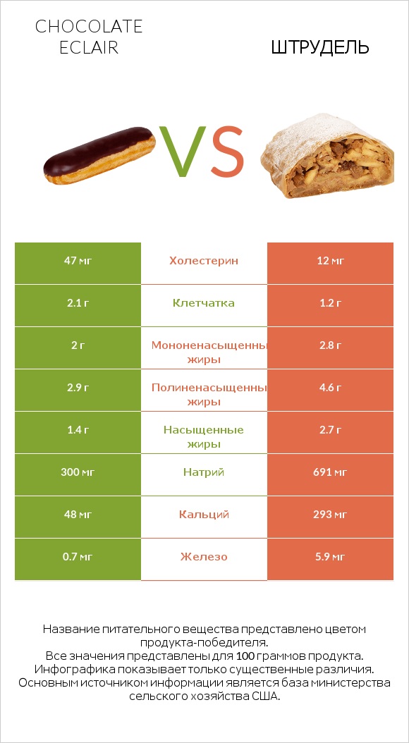 Chocolate eclair vs Штрудель infographic
