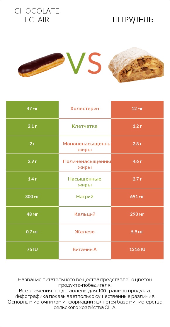 Chocolate eclair vs Штрудель infographic