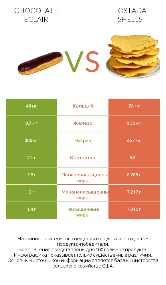 Chocolate eclair vs Tostada shells infographic
