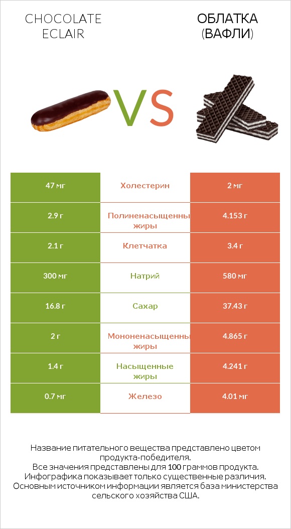 Chocolate eclair vs Облатка (вафли) infographic