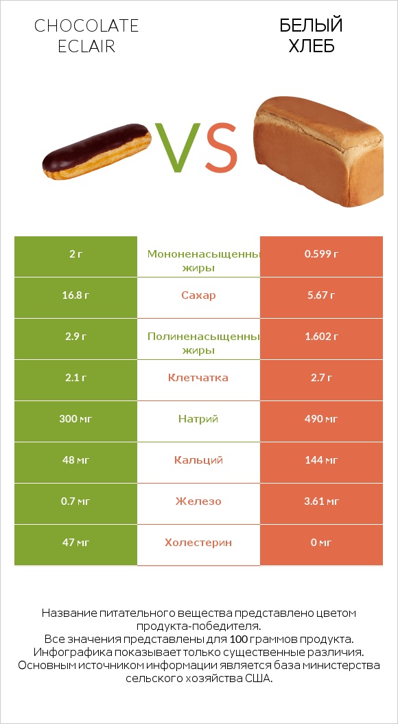 Chocolate eclair vs Белый Хлеб infographic