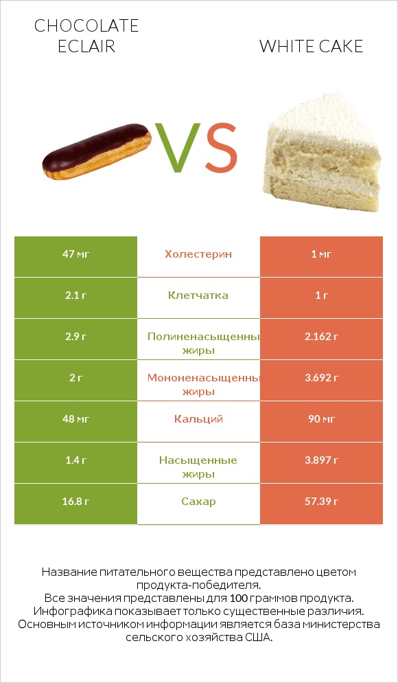 Chocolate eclair vs White cake infographic