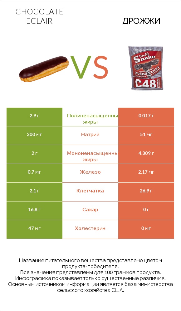 Chocolate eclair vs Дрожжи infographic