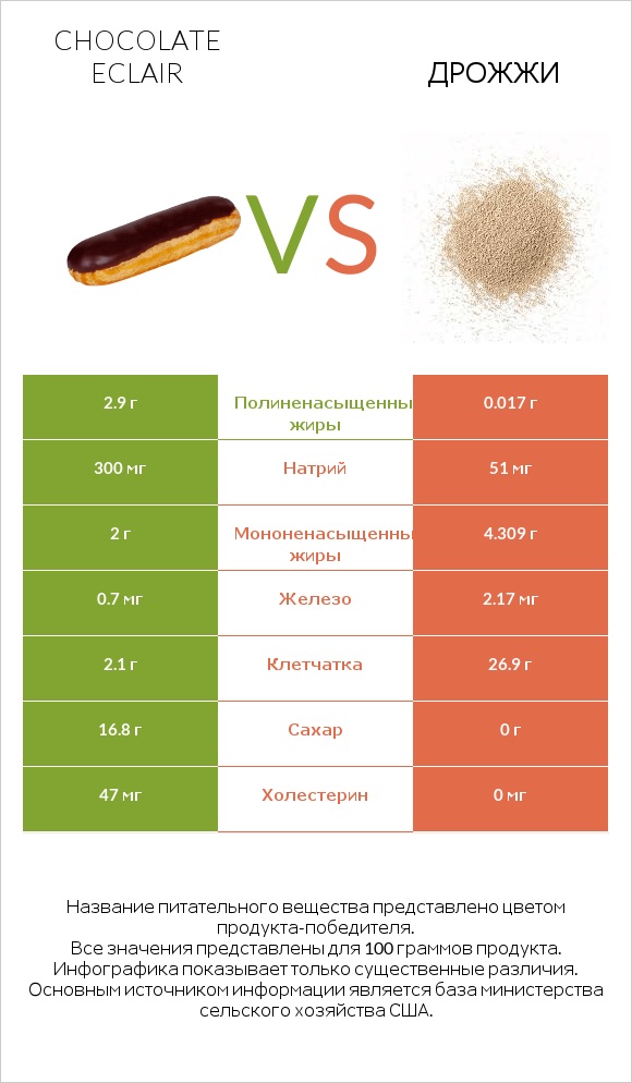 Chocolate eclair vs Дрожжи infographic