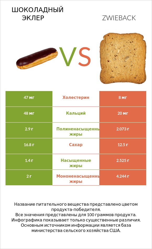 Шоколадный эклер vs Zwieback infographic