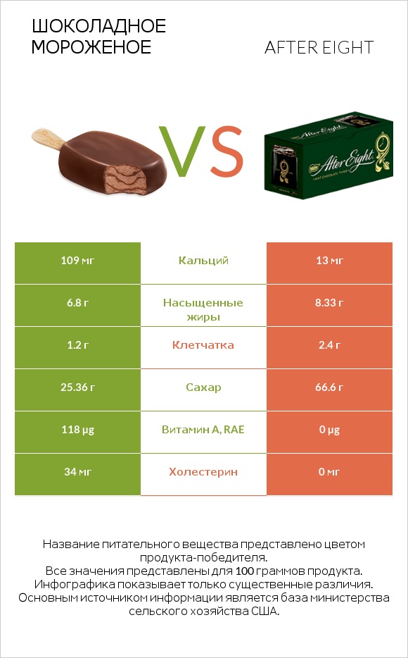 Шоколадное мороженое vs After eight infographic