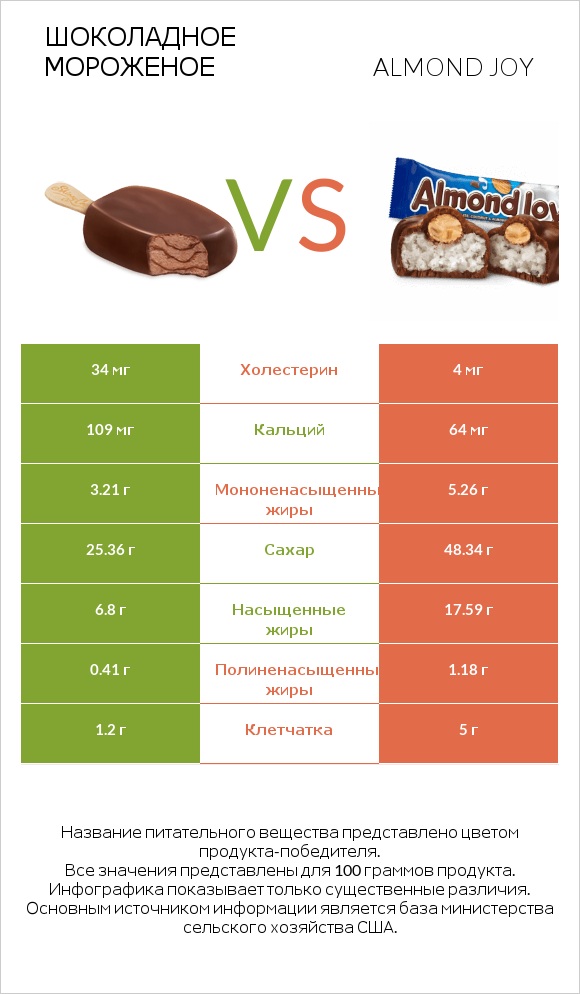 Шоколадное мороженое vs Almond joy infographic