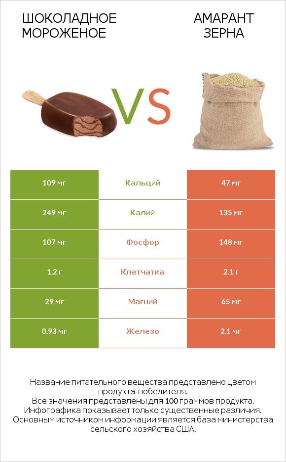 Шоколадное мороженое vs Амарант зерна infographic
