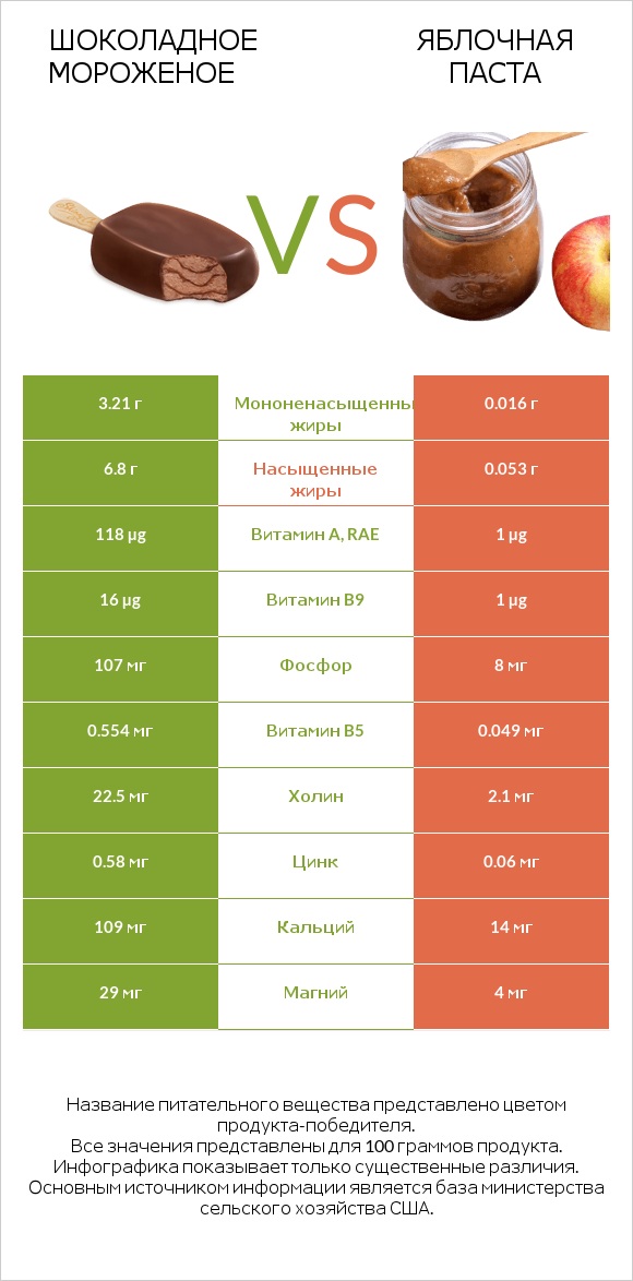 Шоколадное мороженое vs Яблочная паста infographic