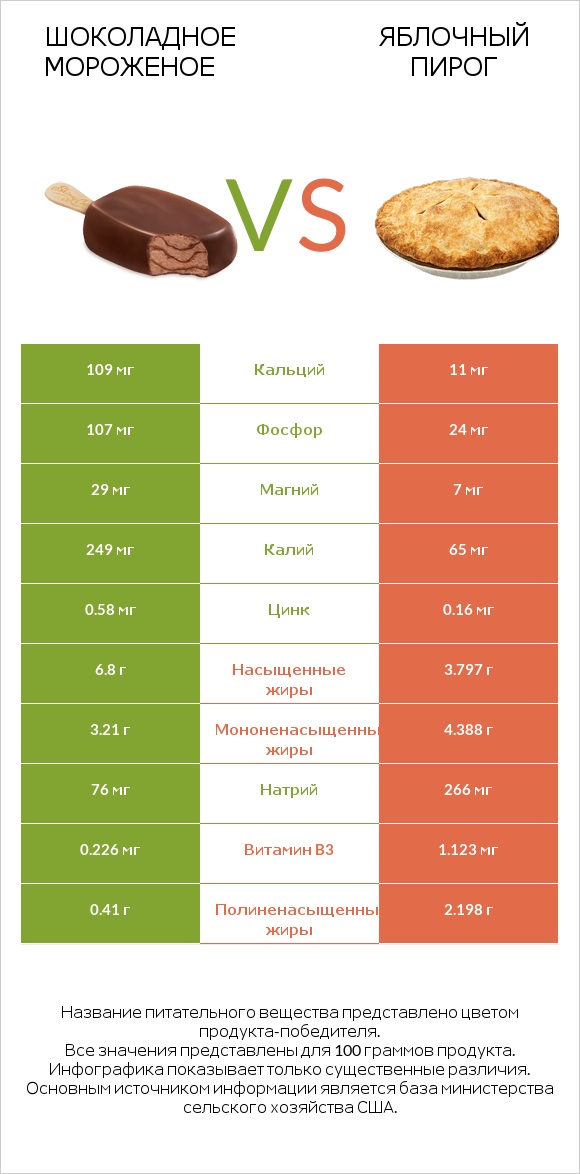 Шоколадное мороженое vs Яблочный пирог infographic