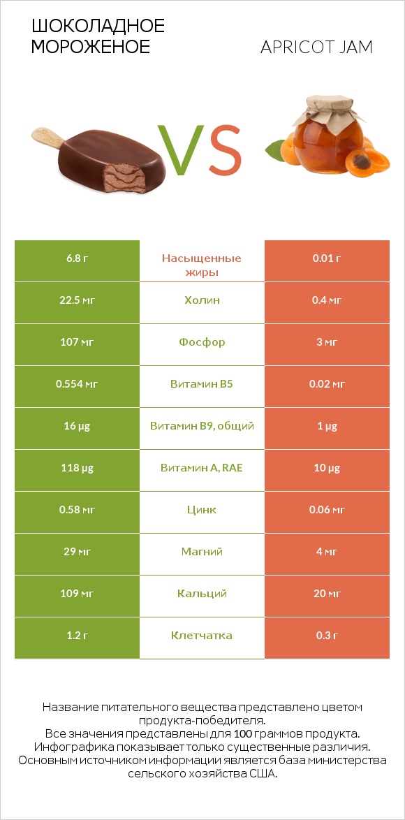 Шоколадное мороженое vs Apricot jam infographic