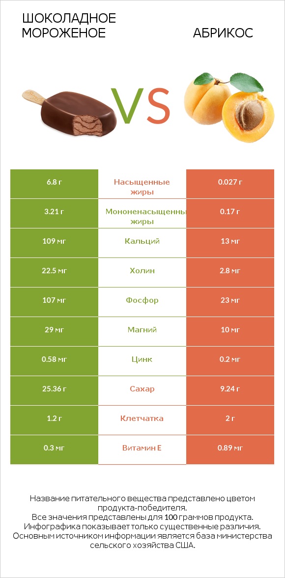 Шоколадное мороженое vs Абрикос infographic