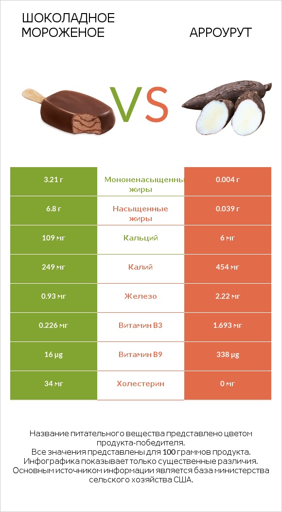 Шоколадное мороженое vs Арроурут infographic