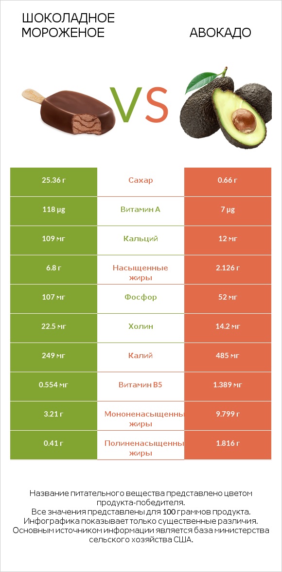 Шоколадное мороженое vs Авокадо infographic