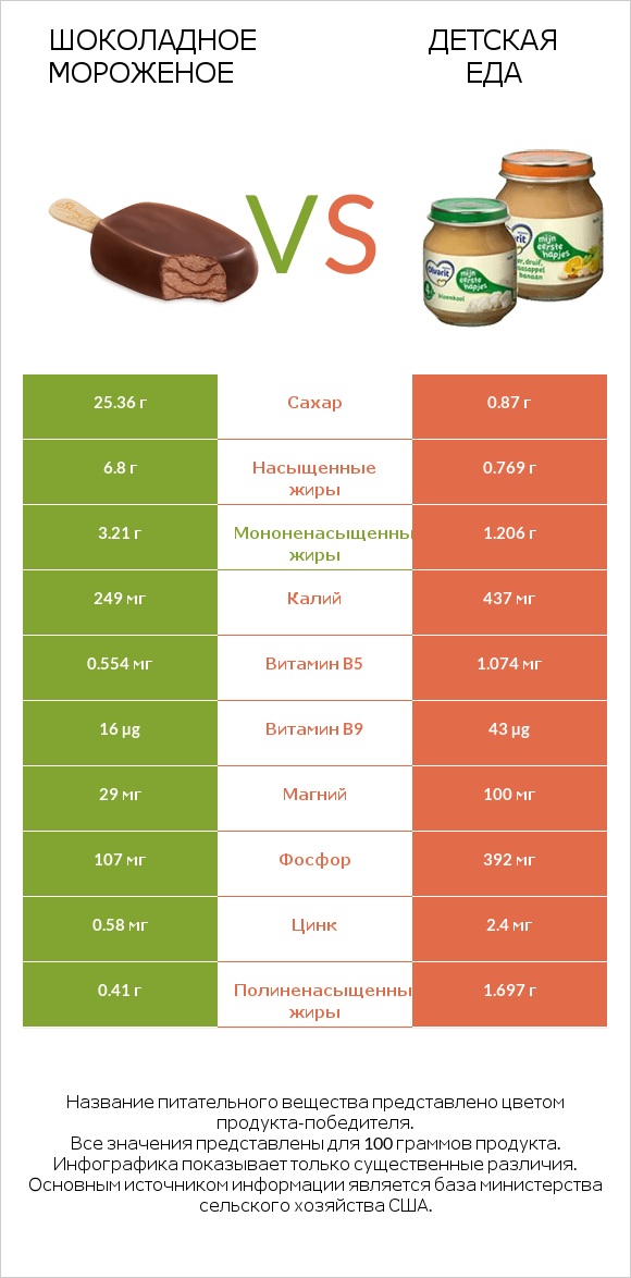 Шоколадное мороженое vs Детская еда infographic