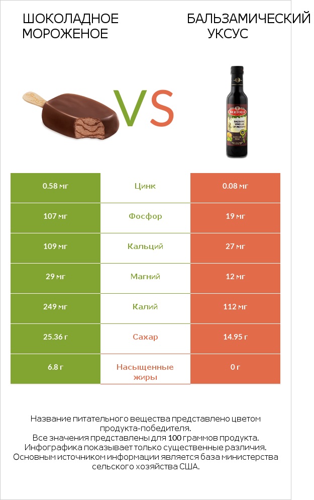 Шоколадное мороженое vs Бальзамический уксус infographic