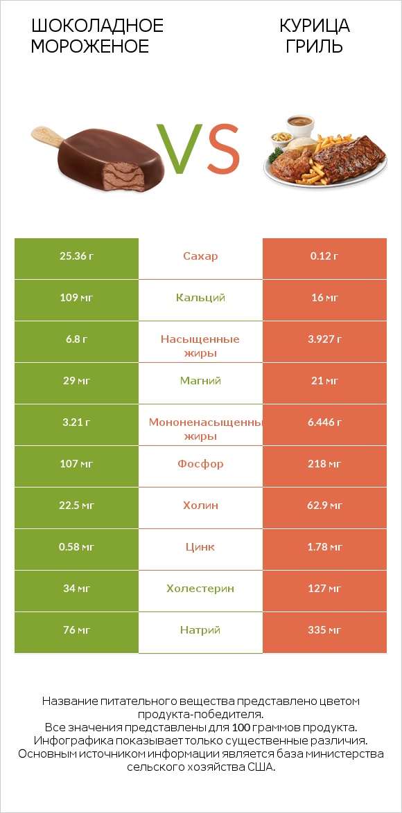 Шоколадное мороженое vs Курица гриль infographic