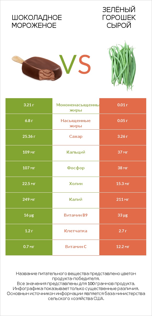Шоколадное мороженое vs Зелёный горошек сырой infographic