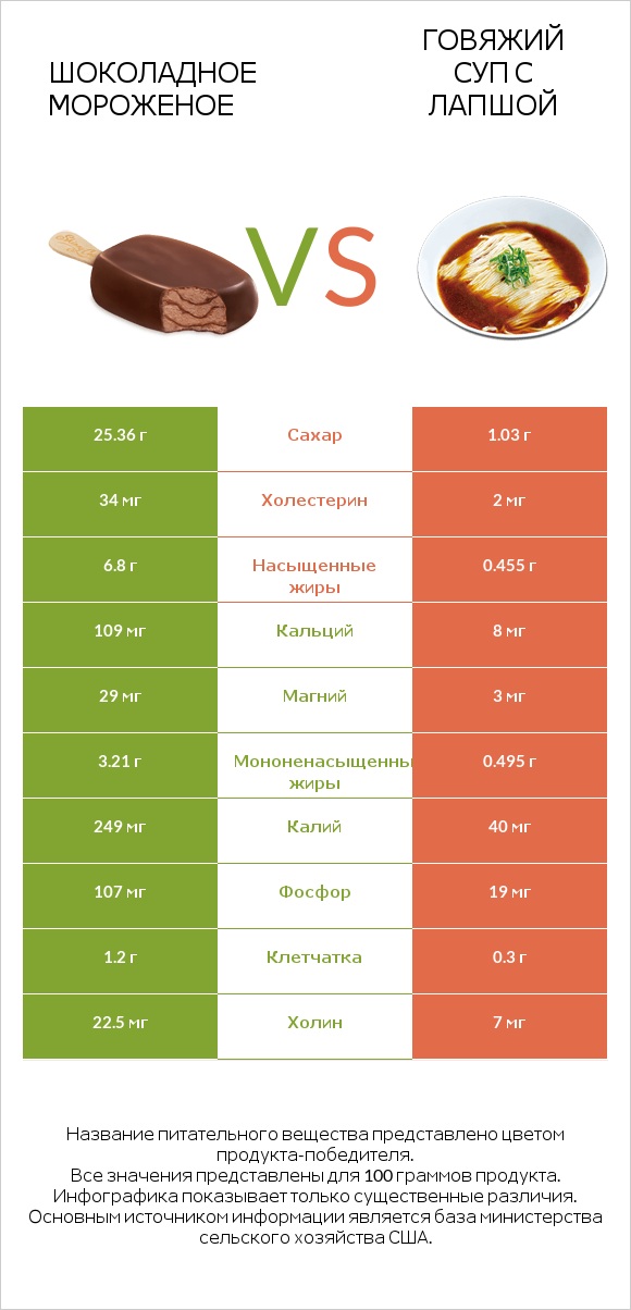 Шоколадное мороженое vs Говяжий суп с лапшой infographic