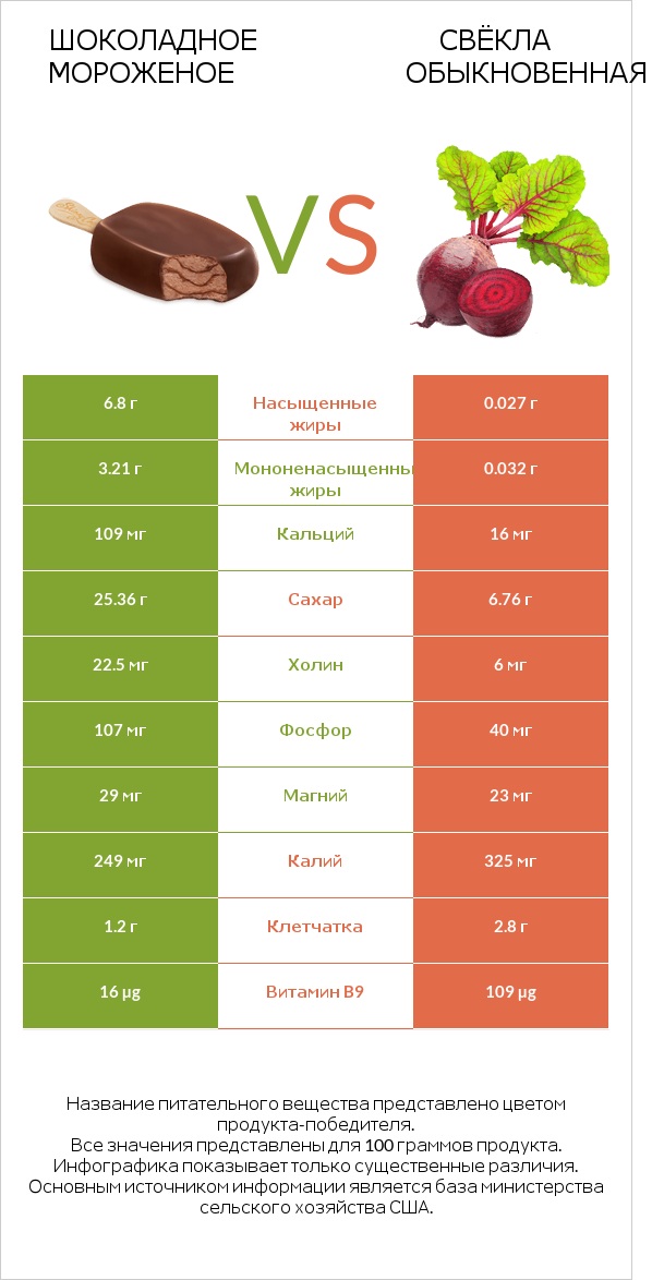 Шоколадное мороженое vs Свёкла обыкновенная infographic