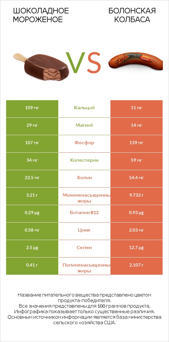 Шоколадное мороженое vs Болонская колбаса infographic