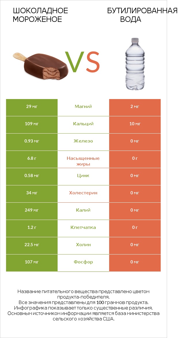 Шоколадное мороженое vs Бутилированная вода infographic
