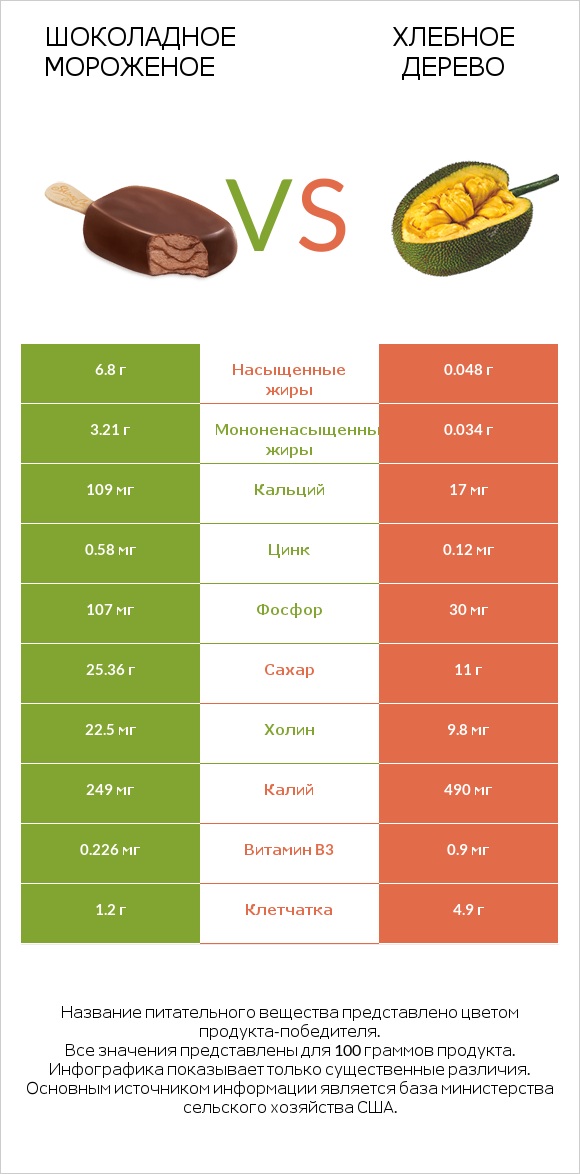 Шоколадное мороженое vs Хлебное дерево infographic