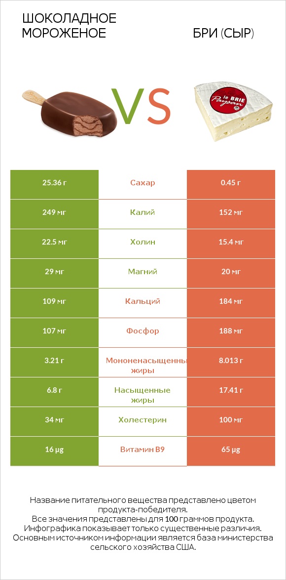 Шоколадное мороженое vs Бри (сыр) infographic