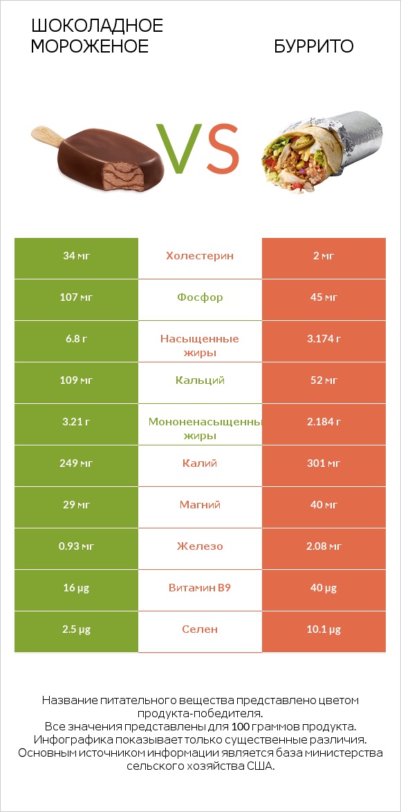 Шоколадное мороженое vs Буррито infographic