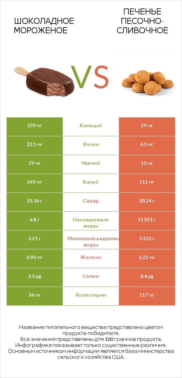 Шоколадное мороженое vs Печенье песочно-сливочное infographic
