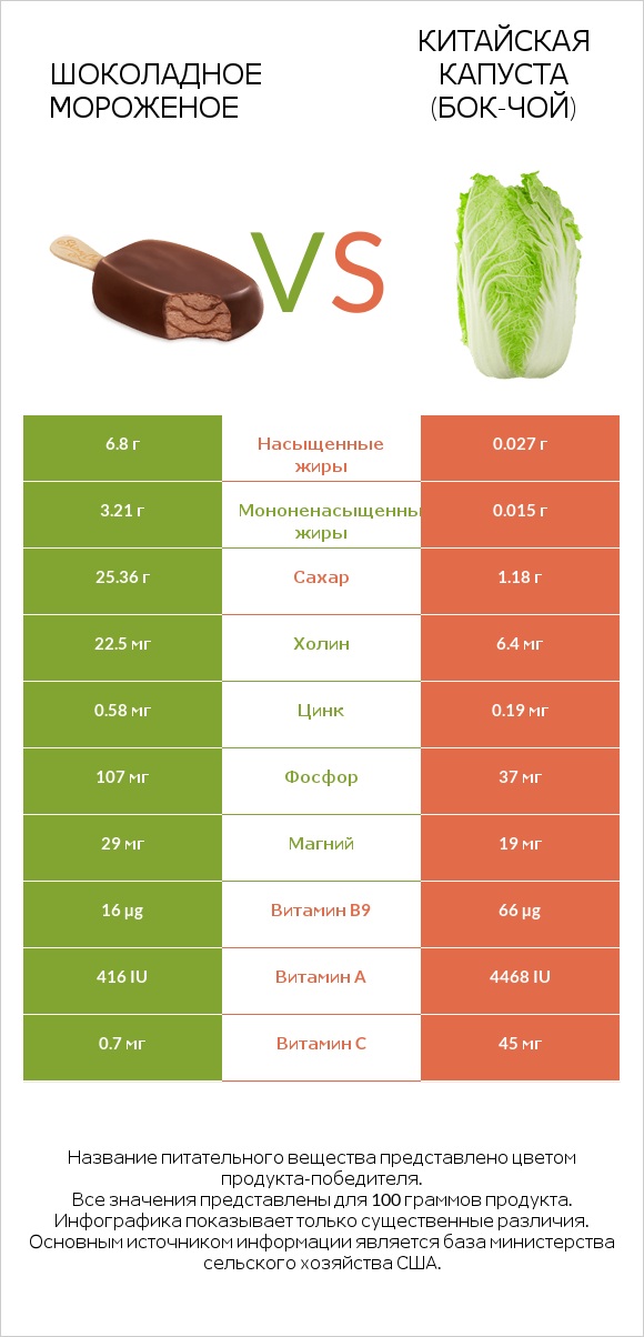 Шоколадное мороженое vs Китайская капуста (Бок-чой) infographic