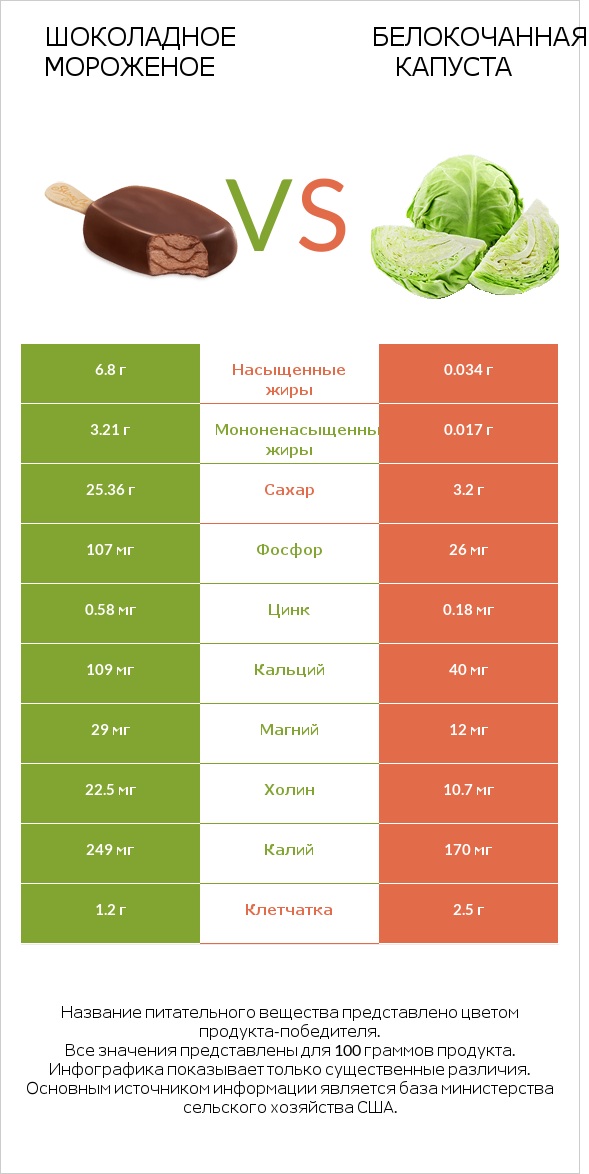 Шоколадное мороженое vs Белокочанная капуста infographic