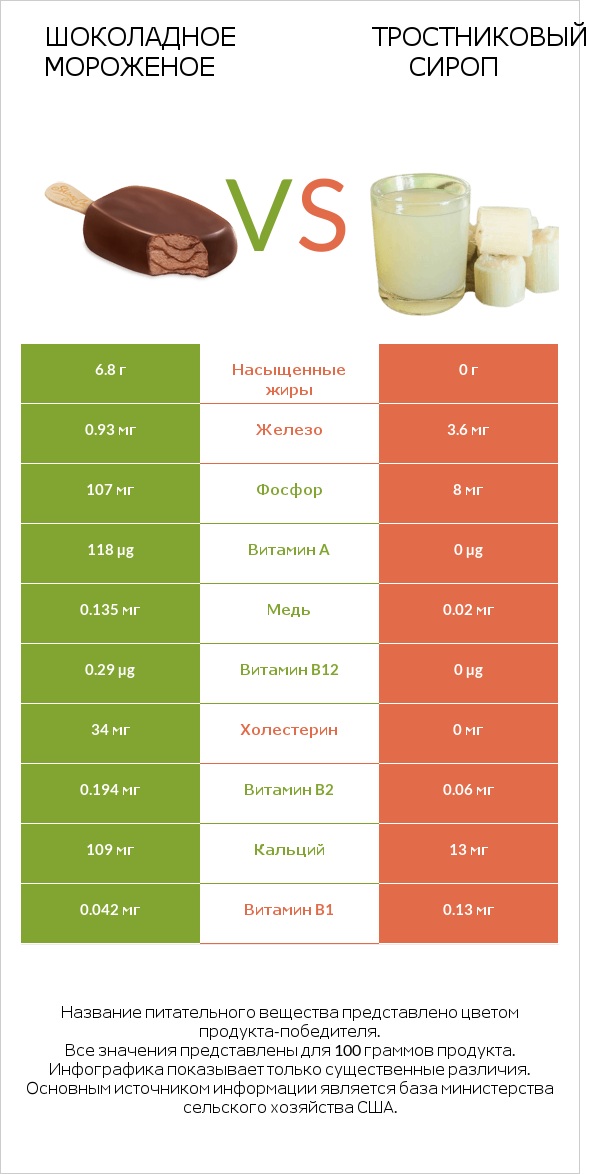 Шоколадное мороженое vs Тростниковый сироп infographic